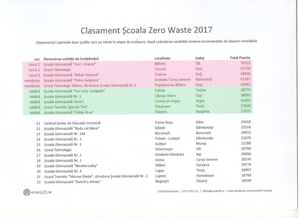 waste-zero-tablazat